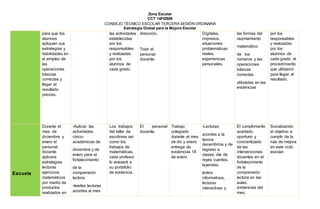 Zona Escolar
CCT 14FIZ508
CONSEJO TÉCNICO ESCOLAR TERCERA SESIÓN ORDINARIA
Estrategia Global para la Mejora Escolar
para que los
alumnos
apliquen sus
estrategias y
habilidades en
el empleo de
las
operaciones
básicas
correctas y
llegar al
resultado
preciso.
las actividades
establecidas
por los
responsables
y realizadas
por los
alumnos de
cada grado.
dirección.
Todo el
personal
docente.
Digitales,
impresos,
situaciones
problemáticas
reales,
experiencias
personales,
las formas del
razonamiento
matemático
de los
números y las
operaciones
básicas
correctas
utilizadas en las
evidencias
por los
responsables
y realizadas
por los
alumnos de
cada grado el
procedimiento
que utilizaron
para llegar al
resultado.
Escuela
Durante el
mes de
diciembre y
enero el
personal
docente
aplicara
estrategias
lectoras
ejercicios
matemáticos
por medio de
productos
realizados en
-Aplicar las
actividades
cívico-
académicas de
diciembre y de
enero para el
fortalecimiento
de la
comprensión
lectora
-leerles lecturas
acordes al mes
Los trabajos
del taller de
escritores así
como los
trabajos de
matemáticas,
cada profesor
lo anexará a
su portafolio
de evidencia.
El personal
docente.
Trabajo
colegiado
durante el mes
de dic y enero
entrega de
evidencias 18
de enero
-Lecturas
acordes a la
época
decembrina y de
regreso a
clases, día de
reyes cuentos,
leyendas,
textos
informativos,
lecturas
interactivas y
El cumplimiento
acertado,
oportuno y
concientizado
de las
intervenciones
docentes en el
fortalecimiento
de la
comprensión
lectora en las
aulas,
evidencias del
mes,
Socializando
el objetivo a
cumplir de la
ruta de mejora
en este ciclo
escolar.
 