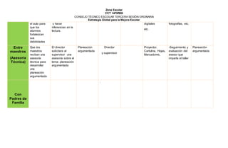 Zona Escolar
CCT 14FIZ508
CONSEJO TÉCNICO ESCOLAR TERCERA SESIÓN ORDINARIA
Estrategia Global para la Mejora Escolar
el aula para
que los
alumnos
fortalezcan
sus
debilidades
y hacer
inferencias en la
lectura.
digitales
etc.
fotografías, etc.
Entre
maestros
(Asesoría
Técnica)
Que los
maestros
reciban una
asesoría
técnica para
desarrollar
una
planeación
argumentada
El director
solicitara al
supervisor una
asesoría sobre el
tema: planeación
argumentada
Planeación
argumentada
Director
y supervisor
Proyector,
Cartulina, Hojas,
Marcadores,
-Seguimiento y
evaluación del
asesor que
imparta el taller
Planeación
argumentada
Con
Padres de
Familia
.
 