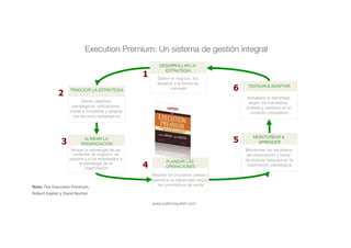 www.patricioguitart.com
1
Alinear la estrategia de las
unidades de negocio, de
soporte y a los empleados a
la estrategia de la
organización!
Mejorar los procesos claves y
planiﬁcar la capacidad según
los pronósticos de venta!
Actualizar la estrategia
según los resultados,
análisis y cambios en el
contexto competitivo!
Monitorear los resultados
del desempeño y tomar
decisiones basadas en la
información estratégica!
3
4
5
6
DESARROLLAR LA
ESTRATEGIA!
Deﬁnir objetivos
estratégicos, indicadores,
metas e iniciativas y asignar
los recursos estratégicos!
TRADUCIR LA ESTRATEGIA!
ALINEAR LA
ORGANIZACIÓN!
PLANEAR LAS
OPERACIONES!
TESTEAR & ADAPTAR!
MONITOREAR &
APRENDER!
2
Deﬁnir el negocio, los
desafíos y la forma de
competir!
Execution Premium: Un sistema de gestión integral
Nota:	The	ExecuLon	Premium,		
Robert	Kaplan	y	David	Norton	
 