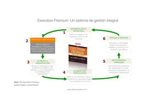 www.patricioguitart.com
1
Alinear la estrategia de las
unidades de negocio, de
soporte y a los empleados a
la estrategia de la
organización!
Mejorar los procesos claves y
planiﬁcar la capacidad según
los pronósticos de venta!
Actualizar la estrategia
según los resultados,
análisis y cambios en el
contexto competitivo!
Monitorear los resultados
del desempeño y tomar
decisiones basadas en la
información estratégica!
3
4
5
6
DESARROLLAR LA
ESTRATEGIA!
Deﬁnir objetivos
estratégicos, indicadores,
metas e iniciativas y asignar
los recursos estratégicos!
TRADUCIR LA ESTRATEGIA!
ALINEAR LA
ORGANIZACIÓN!
PLANEAR LAS
OPERACIONES!
TESTEAR & ADAPTAR!
MONITOREAR &
APRENDER!
2
Deﬁnir el negocio, los
desafíos y la forma de
competir!
Execution Premium: Un sistema de gestión integral
Nota:	The	ExecuLon	Premium,		
Robert	Kaplan	y	David	Norton	
 