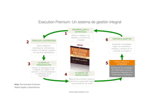 www.patricioguitart.com
1
Alinear la estrategia de las
unidades de negocio, de
soporte y a los empleados a
la estrategia de la
organización!
Mejorar los procesos claves y
planiﬁcar la capacidad según
los pronósticos de venta!
Actualizar la estrategia
según los resultados,
análisis y cambios en el
contexto competitivo!
Monitorear los resultados
del desempeño y tomar
decisiones basadas en la
información estratégica!
3
4
5
6
DESARROLLAR LA
ESTRATEGIA!
Deﬁnir objetivos
estratégicos, indicadores,
metas e iniciativas y asignar
los recursos estratégicos!
TRADUCIR LA ESTRATEGIA!
ALINEAR LA
ORGANIZACIÓN!
PLANEAR LAS
OPERACIONES!
TESTEAR & ADAPTAR!
MONITOREAR &
APRENDER!
2
Deﬁnir el negocio, los
desafíos y la forma de
competir!
Execution Premium: Un sistema de gestión integral
Nota:	The	ExecuLon	Premium,		
Robert	Kaplan	y	David	Norton	
 