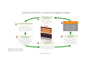 www.patricioguitart.com
1
Alinear la estrategia de las
unidades de negocio, de
soporte y a los empleados a
la estrategia de la
organización!
Mejorar los procesos claves y
planiﬁcar la capacidad según
los pronósticos de venta!
Actualizar la estrategia
según los resultados,
análisis y cambios en el
contexto competitivo!
Monitorear los resultados
del desempeño y tomar
decisiones basadas en la
información estratégica!
3
4
5
6
DESARROLLAR LA
ESTRATEGIA!
Deﬁnir objetivos
estratégicos, indicadores,
metas e iniciativas y asignar
los recursos estratégicos!
TRADUCIR LA ESTRATEGIA!
ALINEAR LA
ORGANIZACIÓN!
PLANEAR LAS
OPERACIONES!
TESTEAR & ADAPTAR!
MONITOREAR &
APRENDER!
2
Deﬁnir el negocio, los
desafíos y la forma de
competir!
Execution Premium: Un sistema de gestión integral
Nota:	The	ExecuLon	Premium,		
Robert	Kaplan	y	David	Norton	
 