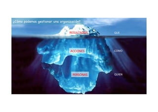 www.patricioguitart.com
QUE	
COMO	
QUIEN	
RESULTADOS	
ACCIONES	
PERSONAS	
¿Cómo podemos gestionar una organización?

 