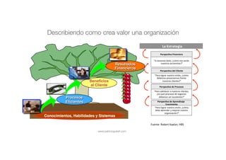 www.patricioguitart.com
“Si	tenemos	éxito,	¿cómo	nos	verán	
nuestros	accionistas?”	
La	Estrategia	
Perspec.va	Financiera	
“Para	lograr	nuestra	visión,	¿cómo	
debemos	presentarnos	frente	
nuestros	clientes?”	
Perspec.va	del	Cliente	
“Para	saLsfacer	a	nuestros	clientes,	
¿en	qué	procesos	de	negocios	
debemos	ser	excelentes?”	
Perspec.va	de	Procesos	
“Para	lograr	nuestra	visión,	¿cómo	
debe	aprender	y	mejorar	nuestra	
organización?”	
Perspec.va	de	Aprendizaje		
Crecimiento	
Conocimiento, Habilidades y SistemasConocimientos, Habilidades y Sistemas
Describiendo como crea valor una organización
Procesos
Eﬁcientes
Resultados
Financieros
Beneﬁcios
al Cliente
Fuente:	Robert	Kaplan,	HBS	
 