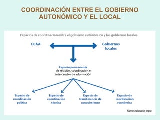 COORDINACIÓN ENTRE EL GOBIERNO AUTONÓMICO Y EL LOCAL 