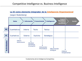 Competitive Intelligence vs. Business Intelligence
Fundamentos de la Inteligencia Competitiva
 