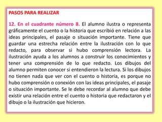 PASOS PARA REALIZAR

12. En el cuadrante número 8. El alumno ilustra o representa
gráficamente el cuento o la historia que escribió en relación a las
ideas principales, el pasaje o situación importante. Tiene que
guardar una estrecha relación entre la ilustración con lo que
redacto, para observar si hubo comprensión lectora. La
ilustración ayuda a los alumnos a construir los conocimientos y
tener una comprensión de lo que redacto. Los dibujos del
alumno permiten conocer si entendieron la lectura. Si los dibujos
no tienen nada que ver con el cuento o historia, es porque no
hubo comprensión o conexión con las ideas principales, el pasaje
o situación importante. Se le debe recordar al alumno que debe
existir una relación entre el cuento o historia que redactaron y el
dibujo o la ilustración que hicieron.
 