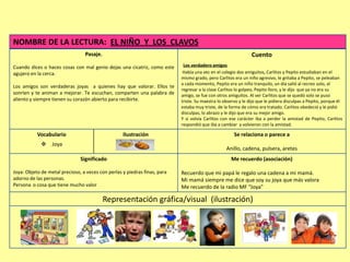 NOMBRE DE LA LECTURA: EL NIÑO Y LOS CLAVOS
                                 Pasaje.                                                                       Cuento
Cuando dices o haces cosas con mal genio dejas una cicatriz, como este      Los verdadero amigos
agujero en la cerca.                                                        Había una vez en el colegio dos amiguitos, Carlitos y Pepito estudiaban en el
                                                                           mismo grado, pero Carlitos era un niño agresivo, le gritaba a Pepito, se peleaban
                                                                           a cada momento, Pepito era un niño tranquilo, un día salió al recreo solo, al
Los amigos son verdaderas joyas a quienes hay que valorar. Ellos te
                                                                           regresar a la clase Carlitos lo golpeo, Pepito lloro, y le dijo que ya no era su
sonríen y te animan a mejorar. Te escuchan, comparten una palabra de       amigo, se fue con otros amiguitos. Al ver Carlitos que se quedó solo se puso
aliento y siempre tienen su corazón abierto para recibirte.                triste. Su maestra lo observo y le dijo que le pidiera disculpas a Pepito, porque él
                                                                           estaba muy triste, de la forma de cómo era tratado. Carlitos obedeció y le pidió
                                                                           disculpas, lo abrazo y le dijo que era su mejor amigo.
                                                                           Y si volvía Carlitos con ese carácter iba a perder la amistad de Pepito, Carlitos
                                                                           respondió que iba a cambiar y volvieron con la amistad.

           Vocabulario                             Ilustración                                        Se relaciona o parece a
              Joya
                                                                                                  Anillo, cadena, pulsera, aretes
                               Significado                                                          Me recuerdo (asociación)

Joya: Objeto de metal precioso, a veces con perlas y piedras finas, para   Recuerdo que mi papá le regalo una cadena a mi mamá.
adorno de las personas.                                                    Mi mamá siempre me dice que soy su joya que más valora
Persona o cosa que tiene mucho valor                                       Me recuerdo de la radio MF “Joya”

                                           Representación gráfica/visual (ilustración)
 
