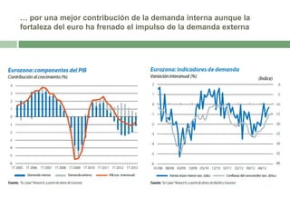 … por una mejor contribución de la demanda interna aunque la
fortaleza del euro ha frenado el impulso de la demanda externa

 