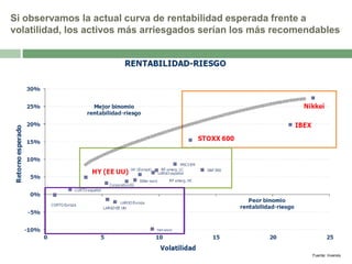 Si observamos la actual curva de rentabilidad esperada frente a
volatilidad, los activos más arriesgados serían los más recomendables

Fuente: Inversis

 