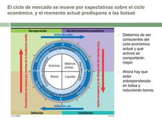 El ciclo de mercado se mueve por expectativas sobre el ciclo
económico, y el momento actual predispone a las bolsas



Debemos de ser
conscientes del
ciclo económico
actual y qué
activos se
comportarán
mejor.



Ahora hay que
estar
sobreponderado
en bolsa y
reduciendo bonos.

 