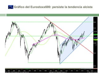 Gráfico del Eurostoxx600: persiste la tendencia alcista

 