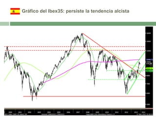 Gráfico del Ibex35: persiste la tendencia alcista

 