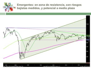Emergentes: en zona de resistencia, con riesgos
bajistas medidos, y potencial a medio plazo

 