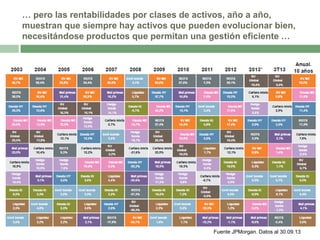 … pero las rentabilidades por clases de activos, año a año,
muestran que siempre hay activos que pueden evolucionar bien,
necesitándose productos que permitan una gestión eficiente …

Fuente JPMorgan. Datos al 30.09.13

 