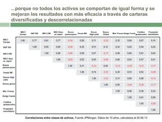 ...porque no todos los activos se comportan de igual forma y se
mejoran los resultados con más eficacia a través de carteras
diversificadas y descorrelacionadas

Correlaciones entre clases de activos. Fuente JPMorgan. Datos de 10 años, calculados al 30.06.13

 