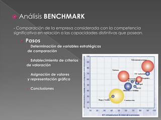   Análisis BENCHMARK
- Comparación de la empresa considerada con la competencia
significativa en relación a las capacidades distintivas que posean.

    › Pasos
       Determinación de variables estratégicas
       de comparación

       Establecimiento de criterios
      de valoración

       Asignación de valores
       y representación gráfica

       Conclusiones
 