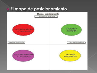    El mapa de posicionamiento
 