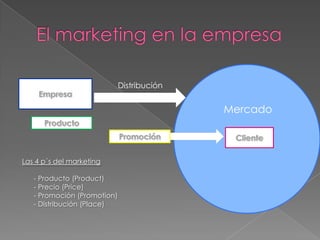 Distribución


                                            Mercado



Las 4 p´s del marketing

   - Producto (Product)
   - Precio (Price)
   - Promoción (Promotion)
   - Distribución (Place)
 