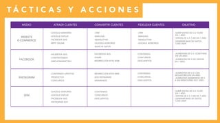 T Á C T I C A S Y A C C I O N E S
WEBSITE
E-COMMERCE
-GOOGLE ADWORDS
-GOOGLE DISPLAY
-FACEBOOK ADS
-RRPP ONLINE
-GOOGLE ADWORDS
-GOOGLE DISPLAY
-FACEBOOK ADS
-INSTAGRAM ADS
-FACEBOOK ADS
-CONTENTENIDO
-INBOUDMARKETING
-CONTENIDO LIFESTYLE
-PRODUCTOS
-CONCURSOS
-REDIRECCIÓN SITIO WEB
-ADS INSTAGRAM
-AWARENESS
-FACEBOOK ADS
-SHARE
-REDIRECCIÓN SITIO WEB
-CONTENIDO
-CONCURSOS
-DESCUENTOS
-CONTENIDO
-CONCURSOS
-DESCUENTOS
-CONTENIDO
-CONCURSOS
-DESCUENTOS
-AUMENTAR DE 0 A 10.000 FANS
EN UN AÑO.
-AUMENTAR DE 0 500 VENTAS
EN 1 AÑO.
-AUMENTAR DE 0 A 5.000
SEGUIDORES EN UN AÑO.
-AUMENTAR AWARENESS DE 0
A 500 MENCIONES EN 1 AÑO.
-CRM
-EMAILING
-NEWSLETTER
-GOOGLE ADWORDS
-BASE DE DATOS
-CRM
-EMAILING
-NEWSLETTER
-GOOGLE ADWORDS
- SUBIR VISITAS DE 0 A 10.000
EN 1 AÑO
- SUBIR VISITAS DE 0 A 10.000
EN 1 AÑO
- VENTAS DE 0 A 1.000 EN 1 AÑO
- VENTAS DE 0 A 1.000 EN 1 AÑO
- GENERAR BASE DE DATOS
5.000 USER
- GENERAR BASE DE DATOS
5.000 USER
FACEBOOK
INSTAGRAM
SEM
ATRAER CLIENTESMEDIO CONVERTIR CLIENTES FIDELIZAR CLIENTES OBJETIVO
 