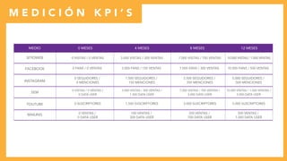 M E D I C I Ó N K P I ’ S
10.000 VISITAS / 1.000 VENTAS
10.000 FANS / 500 VENTAS
10.000 VISITAS / 1.000 VENTAS /
5.000 DATA USER
5.000 SEGUIDORES /
500 MENCIONES
5.000 SUSCRIPTORES
500 VENTAS /
1.000 DATA USER
7.000 VISITAS / 700 VENTAS
7.000 FANS / 300 VENTAS
7.000 VISITAS / 700 VENTAS /
3.000 DATA USER
3.500 SEGUIDORES /
350 MENCIONES
3.000 SUSCRIPTORES
350 VENTAS /
700 DATA USER
3.000 VISITAS / 300 VENTAS
3.000 FANS / 150 VENTAS
3.000 VISITAS / 300 VENTAS /
1.500 DATA USER
1.500 SEGUIDORES /
150 MENCIONES
1.500 SUSCRIPTORES
100 VENTAS /
300 DATA USER
0 VISITAS / 0 VENTAS
0 FANS / 0 VENTAS
0 VISITAS / 0 VENTAS /
0 DATA USER
0 SEGUIDORES /
0 MENCIONES
0 SUSCRIPTORES
0 VENTAS /
0 DATA USER
SITIOWEB
0 MESESMEDIO 4 MESES 8 MESES 12 MESES
FACEBOOK
INSTAGRAM
SEM
YOUTUBE
MAILING
 