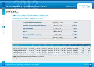 DIAGNÓSTICO
                     2012
     ACTUALIZACIÓN DE LA ESTRATEGIA DE MARKETING 2012                                                                                     www.turismo.gov.ar




                                                                                                                                                                                     Volver

                    04 ALGUNOS NÚMEROS DE LA DEMANDA EN ARGENTINA
01
                   Evolución del sector entre los años 2003 / 2010
02
                                          Turismo Internacional (visitantes)                           2.955.272 / 5.170.739                              +72%
03
                                          Ingresos Económicos (millones de USD)                              1,942.3 / 4,752.2                          +144.7%
04
                                          Establecimientos                                                   8 .038 / 12.227                            +52.1%
05
                                          Plazas                                                         434.421 / 564.368                              +29.9%
06
                                          Inversiones (millones de pesos)                                       110 / 1,221                             +1.010%

                                          Empleo                                                         882.125 / 1.005.413                              +14%




                   Turismo Interior                        2003          2004            2005        2006           2007          2008         2009*       2010**    Var. 10/09   Var. 10/03


                   Total Llegadas Turismo Interior   27.057.904    30.158.593   32.246.116      34.351.444     36.205.592   37.693.385     35.049.909   38.123.895        8,8%       40,9%
                   Llegadas Temporada estival        17.530.785    19.266.408   20.763.035      22.018.302     23.459.166   24.383.764     23.070.747   24.508.097        6,2%       39,8%
                   Llegadas Temporada invernal        7.744.406     8.949.953    9.377.899      10.160.112     10.443.902   10.818.381      9.848.218   11.364.843      15,4%        46,7%
                   Llegadas Semana Santa              1.782.713     1.942.232    2.105.183       2.173.030      2.302.525     2.491.240     2.130.944    2.250.955        5,6%       26,3%

                   Fuente: Dirección de Estudios de Mercado y Estadística- SSDT-MINTUR
                   * Cifras provisorias
                   ** Dato proyectado




13   Ministerio de Turismo - Subsecretaría de Promoción Turística Nacional                                                                                                    FASE 1
 