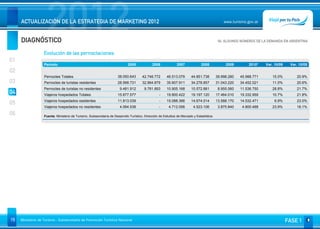 DIAGNÓSTICO
                     2012
     ACTUALIZACIÓN DE LA ESTRATEGIA DE MARKETING 2012                                                                                          www.turismo.gov.ar



                                                                                                                                            04. ALGUNOS NÚMEROS DE LA DEMANDA EN ARGENTINA
                                                                                                                                                                                     Volver

                   Evolución de las pernoctaciones
01
                   Período                                                  2005             2006             2007             2008             2009        2010*    Var. 10/09    Var. 10/05
02
                   Pernoctes Totales                                 38.050.643       42.746.772       46.513.079       44.851.738         39.998.280   45.988.771      15.0%         20.9%
03                 Pernoctes de turistas residentes                  28.568.731       32.964.879       35.607.911       34.278.857         31.043.220   34.452.021      11.0%         20.6%
                   Pernoctes de turistas no residentes                 9.481.912        9.781.893      10.905.168       10.572.881          8.955.060   11.536.750      28.8%         21.7%
04                 Viajeros hospedados Totales                       15.877.577                   -    19.800.422       19.197.120         17.464.010   19.332.959      10.7%         21.8%
                   Viajeros hospedados residentes                    11.813.039                   -    15.088.366       14.674.014         13.588.170   14.532.471        6.9%        23.0%
05
                   Viajeros hospedados no residentes                   4.064.538                  -      4.712.056        4.523.106         3.875.840    4.800.488      23.9%         18.1%
06                 Fuente: Ministerio de Turismo, Subsecretaría de Desarrollo Turístico, Dirección de Estudios de Mercado y Estadística.




15   Ministerio de Turismo - Subsecretaría de Promoción Turística Nacional                                                                                                        FASE 1
 