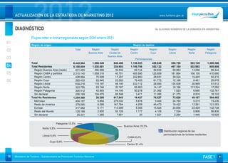 DIAGNÓSTICO
                     2012
     ACTUALIZACIÓN DE LA ESTRATEGIA DE MARKETING 2012                                                                            www.turismo.gov.ar



                                                                                                                              04. ALGUNOS NÚMEROS DE LA DEMANDA EN ARGENTINA
                                                                                                                                                                       Volver

                   Flujos inter e intrarregionales según EOH enero 2011
01                 Región de origen                                                                       Región de destino

02                                                       Total         Región
                                                                     Buenos Aires
                                                                                      Región
                                                                                     Ciudad de
                                                                                                       Región
                                                                                                       Centro
                                                                                                                        Región
                                                                                                                         Cuyo
                                                                                                                                        Región
                                                                                                                                        Litoral
                                                                                                                                                         Región
                                                                                                                                                          Norte
                                                                                                                                                                         Región
                                                                                                                                                                        Patagonia
                                                                                    Buenos Aires
03                                                                                                         Pernoctaciones
                   Total                               6.442.964        1.856.349       948.496         1.126.223         428.649         530.730          352.149           1.200.368
04                 Total Residentes                    5.188.604        1.830.061       330.653         1.109.786         352.122         457.104          302.992             805.886
                     Región Buenos Aires (resto)         631.493          290.589        39.532            69.134          59.835          59.963           13.096              99.344
05                   Región CABA y partidos            2.310.140        1.059.316        40.701           405.580         125.859         161.864          106.130             410.690
                     Región Centro                       428.984           70.009        17.257           202.883          29.651          39.524           19.445              50.215
06                   Región Cuyo                         293.432           83.645        22.093            79.425          61.773          12.166            8.451              25.879
                     Región Litoral                      639.218          115.187        48.140           233.112          28.690         135.508           26.969              51.612
                     Región Norte                        323.755           63.746        30.187            65.903          14.147          19.186          113.324              17.262
                     Región Patagonia                    305.412           42.893        44.195            50.278          21.082           7.523            6.660             132.781
                     Sin declarar                        256.169          104.676        88.548             3.471          11.085          21.370            8.916              18.103
                   Total No Residentes                 1.254.360           26.288       617.843            16.437          76.527          73.626           49.157             394.482
                     Mercosur                            404.187            6.864       279.032             5.676           9.404          24.760            5.215              73.236
                     Resto de América                    379.590            9.388       167.784             4.209          45.473          18.422           13.261             121.053
                     Europa                              317.062            6.171       113.099             5.355          15.624          20.656           23.429             132.728
                     Resto del Mundo                     128.189            2.605        50.126             1.177           4.105           7.534            5.806              56.836
                     Sin declarar                         25.331            1.260         7.801                20           1.921           2.254            1.446              10.629


                                          Patagonia 15,5%
                                                                                                   Buenos Aires 35,3%
                             Norte 5,8%
                                                                                                                                    Distribución regional de las
                             Litoral 8,8%                                                                                           pernoctaciones de turistas residentes.
                                                                                                     CABA 6,4%
                                   Cuyo 6,8%
                                                                                                     Centro 21,4%



16   Ministerio de Turismo - Subsecretaría de Promoción Turística Nacional                                                                                            FASE 1
 