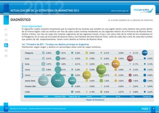 DIAGNÓSTICO
                                 2012
     ACTUALIZACIÓN DE LA ESTRATEGIA DE MARKETING 2012                                                                               www.turismo.gov.ar



                                                                                                                                 04. ALGUNOS NÚMEROS DE LA DEMANDA EN ARGENTINA
                                                                                                                                                                          Volver

                      Intrarregionalidad
01                    El siguiente cuadro muestra claramente que la mayoría de los turistas que residen en una región tienen como destino otro punto dentro
                      de la misma región: esto se verifica con tres de cada cuatro turistas residentes en las regiones Interior de la Provincia de Buenos Aires,
02                    Centro y Norte, con dos de cada tres turistas originarios de las regiones Litoral y Cuyo y con poco más de la mitad de los residentes en
                      la Patagonia. En el caso de la Ciudad de Buenos Aires y los Partidos del Gran Buenos Aires, siete de cada diez y seis de cada diez turistas
03                    que parten de allí, respectivamente, tienen como destino el Interior de Buenos Aires.

04                    1er. Trimestre de 2011. Turistas con destino principal en Argentina.
                      Distribución según origen y destino en porcentajes sobre total de viajes turísticos.
05
                                      Patagonia            0,92%         1,61%             0,34%             0,62%         0,21%              0,00%           0,11%   3,10%

06
                                      Cuyo                 0,51%         2,06%             0,03%             0,39%         0,22%              0,45%   3,94%                   0,35%


                                      Norte                1,67%         1,20%             0,01%             0,20%         0,06%      6,79%                   0,11%           0,14%
                  Región de Destino




                                      Litoral              0,96%         4,31%             0,29%             0,28%   10,09%                   0,65%           0,15%           0,33%


                                      Centro               0,61%         3,39%             0,53%     7,13%                 2,67%              0,30%           0,90%           0,60%


                                      Interior BsAs   11,14%       19,90%          6,02%                     0,42%         1,30%              0,52%           1,00%           0,94%


                                      Partidos GBA                                         0,36%             0,06%         0,13%              0,00%           0,03%           0,04%


                                      CABA                                                 0,43%             0,19%         0,45%              0,07%           0,08%           0,22%

                                                        CABA       Partidos GBA   Interior Bs. As.     Centro          Litoral          Norte            Cuyo         Patagonia
                                                                                                      Región de Residencia



17   Ministerio de Turismo - Subsecretaría de Promoción Turística Nacional                                                                                            FASE 1
 