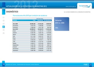 DIAGNÓSTICO
                     2012
     ACTUALIZACIÓN DE LA ESTRATEGIA DE MARKETING 2012                                                              www.turismo.gov.ar



                                                                                                               04. ALGUNOS NÚMEROS DE LA DEMANDA EN ARGENTINA
                                                                                                                                                        Volver

                   Pernoctaciones Año 2010 por condición de residencia
01
                                                                     Total del País
02                 Período                                   Total     Residentes No Residentes    Variación
                                                                                                   2010 vs. 2009
03                 Año 2009                            39.998.280       31.043.220     8.955.060
                   Noviembre                            3.361.676        2.348.995     1.012.681
04                 Diciembre                            3.386.065        2.401.706      984.359
                                                                                                   15%
                   Año 2010*                           45.999.021       34.464.572    11.534.449
05                 Enero                                6.206.090        5.105.137     1.100.953
                   Febrero                              5.300.784        4.225.102     1.075.682
06
                   Marzo                                3.729.690        2.779.639      950.051
                   Abril                                3.211.053        2.402.337      808.716
                   Mayo                                 2.813.070        2.123.422      689.648
                   Junio                                2.552.634        1.816.511      736.123
                   Julio                                4.260.543        3.137.707     1.122.836
                   Agosto                               3.480.871        2.572.420      908.451
                   Septiembre                           3.448.166        2.521.439      926.727
                   Octubre*                             3.769.706        2.747.320     1.022.386
                   Noviembre*                           3.660.625        2.539.893     1.120.732
                   Diciembre*                           3.565.789        2.493.644     1.072.145




19   Ministerio de Turismo - Subsecretaría de Promoción Turística Nacional                                                                        FASE 1
 