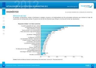 DIAGNÓSTICO
                     2012
     ACTUALIZACIÓN DE LA ESTRATEGIA DE MARKETING 2012                                                                                                www.turismo.gov.ar



                                                                                                                                                04. ALGUNOS NÚMEROS DE LA DEMANDA EN ARGENTINA
                                                                                                                                                                                         Volver

                   Motivación del viaje
01                 El paisaje, el descanso, visitas a familiares o amigos, el precio y la habitualidad son los principales atributos que motivan el viaje de
                   vacaciones de temporada estival. El precio es otro de los factores que influyen a la hora de tomar las decisiones.
02
03                            Respuesta múltiple: % en base a personas
                                   Le gusta la geografía del lugar / paisaje                                                                                              47.5%
04                                          La tranquilidad /para descansar                                                                    28.2%
                                                 Visita a familiares o amigos                                                          24.3%
05                                    Quería conocer / se lo recomendaron
                                                                                                               13.3%
                                                                                                                               20.6%
                                  Tiene casa propia o lugar donde alojarse
                                                                      El clima                               12.1%
06                                               Va siempre / habitualmente                          9.0%
                                                                     El precio                      8.5%
                                                   La distancia / la cercanía                     7.2%
                                  Las actividades culturales / espectáculos                      6.5%
                                       El factor humano / la gente del lugar                   5.2%
                                                 La diversión / vida nocturna                 4.5%
                                           Los atractivos histótico-culturales              3.7%
                                                            La infraestructura              3.4%
                                                                 La seguridad             2.6%
                                                      Conoce / quería volver              2.3%
                         Es ideal para los hijos chicos / le gusta a mis hijos            2.3%
                                                  Las actividades deportivas            1.4%
                                  Van amigos / familiares / vamos en grupo              1.1%
                                                                         Otros                 5.2%
                                                       No sabe / no contesta              2.4%

                                                                                   0%                10%                 20%                   30%            40%          50%

                   Furente: Estudio de Análisis de Demanda Turística Nacional Julio Aurelio Aresco. Julio de 2011. Temporada estival 2011




22   Ministerio de Turismo - Subsecretaría de Promoción Turística Nacional                                                                                                         FASE 1
 