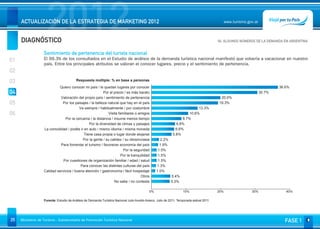 DIAGNÓSTICO
                     2012
     ACTUALIZACIÓN DE LA ESTRATEGIA DE MARKETING 2012                                                                                             www.turismo.gov.ar



                                                                                                                                            04. ALGUNOS NÚMEROS DE LA DEMANDA EN ARGENTINA
                                                                                                                                                                                     Volver

                   Sentimiento de pertenencia del turista nacional
01                 El 99.3% de los consultados en el Estudio de análisis de la demanda turística nacional manifestó que volvería a vacacionar en nuestro
                   país. Entre los principales atributos se valoran el conocer lugares, precio y el sentimiento de pertenencia.
02
03                                        Respuesta múltiple: % en base a personas
                             Quiero conocer mi país / le quedan lugares por conocer                                                                                            36.6%
04                                                       Por el precio / es más barato                                                                                 30.7%
                             Valoración del propio país / sentimiento de pertenencia                                                         20.0%
05                            Por los paisajes / la belleza natural que hay en el país                                                      19.3%
                                         Va siempre / habitualmente / por costumbre                                           13.3%
06                                                          Visita familiares o amigos                                   10.6%
                                Por la cercanía / la distancia / insume menos tiempo                                 8.7%
                                               Por la diversidad de climas y paisajes                            6.8%
                   La comodidad / podés ir en auto / mismo idioma / misma moneda                                 6.6%
                                            Tiene casa propia o lugar donde alojarse                           5.8%
                                           Por la gente / su calidez / su idiosincrasia              2.2%
                             Para fomentar el turismo / favorecer economía del país                  1.9%
                                                                      Por la seguridad              1.5%
                                                                     Por la tranquilidad            1.5%
                               Por cuestiones de organización familiar / edad / salud               1.5%
                                          Para conocer las distintas culturas del país             1.3%
                   Calidad servicios / buena atención / gastronomía / fácil hospedaje              1.0%
                                                                                  Otros                      5.4%
                                                                 No sabe / no contesta                       5.3%

                                                                                              0%                      10%                   20%                 30%               40%

                   Furente: Estudio de Análisis de Demanda Turística Nacional Julio Aurelio Aresco. Julio de 2011. Temporada estival 2011




25   Ministerio de Turismo - Subsecretaría de Promoción Turística Nacional                                                                                                       FASE 1
 