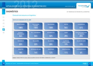 DIAGNÓSTICO
                     2012
     ACTUALIZACIÓN DE LA ESTRATEGIA DE MARKETING 2012                                                              www.turismo.gov.ar



                                                                                                                      05. TENDENCIAS DE CONSUMO EN LA ARGENTINA
                                                                                                                                                          Volver

                   Evolución de consumo en Argentina
01
02                 VENTAS DE UNIDADES 2010 VS. 2009


03                         SMARTPHONES                       TELEVISORES                 TELEVISORES               MOTOS
                                                                                                             ELECTRODOMESTICOS             LAVARROPAS
                                                               PLANOS                                            EN GENERAL
04
                               180%                            150%                         130%                  54%
                                                                                                                  25%                         41%
05
06                           COCINAS /                    PC’s / NOTEBOOKS               AUTOMÓVILES               AUDIO
                                                                                                             ELECTRODOMESTICOS          ELECTRODOMÉSTICOS
                            MICROONDAS                                                                           EN GENERAL                 EN GENERAL

                                34%                              34%                         32%                  25%                         25%

                             INMUEBLES                        CELULARES                   HELADERAS              LLAMADAS
                                                                                                             ELECTRODOMESTICOS           VIAJES EN SUBTE
                                                                                                                AEN GENERAL
                                                                                                                  CELULARES

                                22%                              22%                         20%                  19%
                                                                                                                  25%                         19%

                              JUGUETES                   ENTRADAS DE CINE                 SHOPPINGS            CONSTRUCCIÓN
                                                                                                             ELECTRODOMESTICOS           SUPERMERCADOS
                                                                                                                 EN GENERAL

                                18%                              14%                         12%                  11%
                                                                                                                  25%                         6%

                   Fuente: CONSULTORA W en base a datos de ACARA/ CDI/ IES/ CCR/ INDEC/ CÁMARA DEL JUGUETE




33   Ministerio de Turismo - Subsecretaría de Promoción Turística Nacional                                                                         FASE 1
 