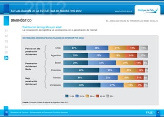 DIAGNÓSTICO
                     2012
     ACTUALIZACIÓN DE LA ESTRATEGIA DE MARKETING 2012                                                                                 www.turismo.gov.ar



                                                                                                                            06. LA REALIDAD ONLINE. EL TURISMO EN LAS REDES SOCIALES
                                                                                                                                                                              Volver

                   Distribución demográfica por edad
01                 La composición demográfica se correlaciona con la penetración de internet

02
                   DISTRIBUCIÓN DEMOGRÁFICA DE USUARIOS DE INTERNET POR EDAD
03
04                    Países con alta                         Chile                  27%                      26%                     21%             15%         11%
                      penetración
05
                      de internert                      Argentina                      29%                     25%                    18%            14%         13%
06
                      Penetración                             Brasil                   29%                          33%                       21%           11%      6%
                      de internert
                      Media                              Colombia                            42%                             25%                  20%          10% 3%


                      Baja                                  México                           41%                            23%                20%           11%     5%
                      penetración
                      de internert                     Venezuela                             44%                                27%                 15%       9%     5%



                                                                                   15-24      25-34   35-44         45-54       55+


                   Furente: Comscore. Estado de Internet en Argentina. Mayo 2011




35   Ministerio de Turismo - Subsecretaría de Promoción Turística Nacional                                                                                              FASE 1
 