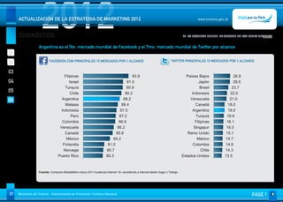 DIAGNÓSTICO
                     2012
     ACTUALIZACIÓN DE LA ESTRATEGIA DE MARKETING 2012                                                                                      www.turismo.gov.ar



                                                                                                                                 06. LA REALIDAD ONLINE. EL TURISMO EN LAS REDES SOCIALES
                                                                                                                                                                                   Volver

                   Argentina es el 5to. mercado mundial de Facebook y el 7mo. mercado mundial de Twitter por alcance
01
                          FACEBOOK.COM PRINCIPALES 15 MERCADOS POR % ALCANCE                                            TWITTER PRINCIPALES 15 MERCADOS POR % ALCANCE
02
03
                                     Filipinas                                         93.9                                        Países Bajos                 26.8
04                                       Israel                                     91.0                                                   Japón                26.6
                                     Turquía                                        90.9                                                     Brasil            23.7
05                                        Chile                                    90.2                                                Indonesia              22.0
06                                 Argentina                                      89.2                                                Venezuela               21.0
                                     Malasia                                     88.4                                                    Canadá              18.0
                                   Indonesia                                    87.5                                                   Argentina             18.0
                                          Perú                                 87.2                                                      Turquía            16.6
                                   Colombia                                    86.9                                                      Filipinas          16.1
                                  Venezuela                                   86.2                                                      Singapur            16.0
                                     Canadá                                  85.6                                                   Reino Unido             15.1
                                      México                               84.2                                                           México           14.7
                                    Finlandia                           81.0                                                           Colombia            14.6
                                    Noruega                            80.7                                                                  Chile         14.3
                                 Puerto Rico                           80.3                                                      Estados Unidos            13.5



                   Furente: Comscore MediaMetrix marzo 2011.Audiencia Internet 15+ accediendo a Internet desde Hogar o Trabajo




37   Ministerio de Turismo - Subsecretaría de Promoción Turística Nacional                                                                                                  FASE 1
 