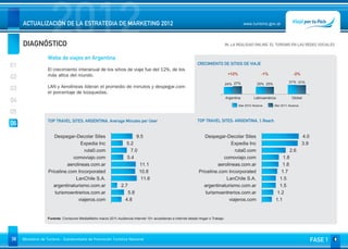 DIAGNÓSTICO
                     2012
     ACTUALIZACIÓN DE LA ESTRATEGIA DE MARKETING 2012                                                                                        www.turismo.gov.ar



                                                                                                                                 06. LA REALIDAD ONLINE. EL TURISMO EN LAS REDES SOCIALES
                                                                                                                                                                                   Volver

                   Webs de viajes en Argentina
01                                                                                                            CRECIMIENTO DE SITIOS DE VIAJE
                   El crecimiento interanual de los sitios de viaje fue del 12%, de los
                   más altos del mundo.                                                                                           +12%                  -1%                -2%
02
                                                                                                                                                                        31% 31%
                                                                                                                                 24% 27%             25% 25%
03                 LAN y Aerolíneas lideran el promedio de minutos y despegar.com
                   el porcentaje de búsquedas.
                                                                                                                                 Argentina         Latinoamérica          Global
04
                                                                                                                                         Mar 2010 Alcance      Mar 2011 Alcance

05
                   TOP TRAVEL SITES: ARGENTINA. Average Minutes per User                                      TOP TRAVEL SITES: ARGENTINA. % Reach
06
                      Despegar-Decolar Sites                             9.5                                     Despegar-Decolar Sites                                           4.0
                                    Expedia Inc                    5.2                                                         Expedia Inc                                        3.9
                                      ruta0.com                      7.0                                                         ruta0.com                               2.6
                                comoviajo.com                      5.4                                                     comoviajo.com                           1.8
                             aerolineas.com.ar                             11.1                                         aerolineas.com.ar                          1.8
                   Priceline.com Incorporated                              10.8                               Priceline.com Incorporated                          1.7
                                 LanChile S.A.                              11.6                                            LanChile S.A.                        1.5
                      argentinaturismo.com.ar                  2.7                                               argentinaturismo.com.ar                         1.5
                       turismoentrerios.com.ar                     5.8                                            turismoentrerios.com.ar                       1.2
                                   viajeros.com                   4.8                                                         viajeros.com                     1.1


                   Furente: Comscore MediaMetrix marzo 2011.Audiencia Internet 15+ accediendo a Internet desde Hogar o Trabajo




38   Ministerio de Turismo - Subsecretaría de Promoción Turística Nacional                                                                                                              FASE 1
 