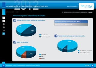 DIAGNÓSTICO
                     2012
     ACTUALIZACIÓN DE LA ESTRATEGIA DE MARKETING 2012                                                               www.turismo.gov.ar



                                                                                                           06. LA REALIDAD ONLINE. EL TURISMO EN LAS REDES SOCIALES
                                                                                                                                                             Volver

                   Provincias argentinas, sitios oficiales de turismo
01
02                        PRECENCIA EN FACEBOOK. PROVINCIAS ARGENTINAS
                                                                                                 Promedio de Fans/amigos por perfil: 4493

03                                                                                               Máximo 12251 - Mínimo 106
                              52%
04
05                                                      48%

06
                                                                             Posee Facebook
                                                                                                     FRECUENCIA DE ACTUALIZACIÓN DE INFORMACIÓN
                                                                             No posee Facebook



                                                                                                                      92%
                          PERFIL EN FACEBOOK



                                    67%
                                                                                                               8%
                                                                                                                                           Más de 3 veces por semana

                                                                                                                                           Menos de 1 vez al mes
                                                     25%
                                        8%                                   Fan page
                                                                             User
                                                                             Ambos




40   Ministerio de Turismo - Subsecretaría de Promoción Turística Nacional                                                                             FASE 1
 