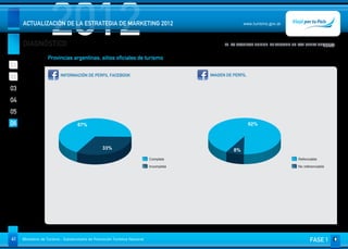DIAGNÓSTICO
                     2012
     ACTUALIZACIÓN DE LA ESTRATEGIA DE MARKETING 2012                                                    www.turismo.gov.ar



                                                                                                06. LA REALIDAD ONLINE. EL TURISMO EN LAS REDES SOCIALES
                                                                                                                                                  Volver

                   Provincias argentinas, sitios oficiales de turismo
01
                          INFORMACIÓN DE PERFIL FACEBOOK                                  IMAGEN DE PERFIL
02
03
04
05
06                                  67%                                                                      92%



                                                  33%                                               8%
                                                                             Completa                                                Refenciable

                                                                             Incompleta                                              No referenciable




41   Ministerio de Turismo - Subsecretaría de Promoción Turística Nacional                                                                  FASE 1
 