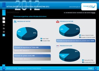 DIAGNÓSTICO
                     2012
     ACTUALIZACIÓN DE LA ESTRATEGIA DE MARKETING 2012                                                               www.turismo.gov.ar



                                                                                                           06. LA REALIDAD ONLINE. EL TURISMO EN LAS REDES SOCIALES
                                                                                                                                                             Volver

                   Provincias argentinas, sitios oficiales de turismo
01
                          PRECENCIA EN TWITTER                                                      PRECENCIA EN YOUTUBE
02
03
04                                                                                                   32%                        68%

05                          39%
                                                          61%
06                                                                                                                                       Posee un Canal de Youtube

                                                                                                                                         No posee un Canal de Youtube
                                                                             Posee Twitter

                                                                             No posee Twitter   Promedio de reproducción de vídeos en youtube (total) 14255


                                                                                                    PRECENCIA EN FLICKR
                     Promedio de seguidores en Twitter 439

                     Máximo 952 - Mínimo 4
                                                                                                                              83%


                     Promedio de updates (twitts) 585                                                  17%

                     Máximo 2644 - Mínimo 0
                                                                                                                                               Posee perfil en Flickr

                                                                                                                                               No posee perfil en Flickr




42   Ministerio de Turismo - Subsecretaría de Promoción Turística Nacional                                                                              FASE 1
 