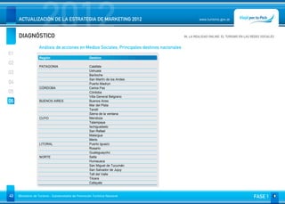 DIAGNÓSTICO
                     2012
     ACTUALIZACIÓN DE LA ESTRATEGIA DE MARKETING 2012                                                  www.turismo.gov.ar



                                                                                              06. LA REALIDAD ONLINE. EL TURISMO EN LAS REDES SOCIALES
                                                                                                                                                Volver

                   Análisis de acciones en Medios Sociales, Principales destinos nacionales
01
                   Región                             Destino
02
                   PATAGONIA                          Calafate
                                                      Ushuaia
03                                                    Bariloche
                                                      San Martín de los Andes
04                                                    Puerto Madryn
                   CÓRDOBA                            Carlos Paz
05                                                    Córdoba
                                                      Villa General Belgrano
06                 BUENOS AIRES                       Buenos Aires
                                                      Mar del Plata
                                                      Tandil
                                                      Sierra de la ventana
                   CUYO                               Mendoza
                                                      Talampaya
                                                      Ischigualasto
                                                      San Rafael
                                                      Malargue
                                                      Merlo
                   LITORAL                            Puerto Iguazú
                                                      Rosario
                                                      Gualeguaychú
                   NORTE                              Salta
                                                      Humauaca
                                                      San Miguel de Tucumán
                                                      San Salvador de Jujuy
                                                      Tafi del Valle
                                                      Tilcara
                                                      Cafayate



43   Ministerio de Turismo - Subsecretaría de Promoción Turística Nacional                                                               FASE 1
 