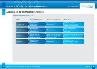 2012
     ACTUALIZACIÓN DE LA ESTRATEGIA DE MARKETING 2012


     ACCESO A LA INFORMACIÓN DEL TURISTA
                   NECESIDADES, MOMENTOS, CANALES
                                                                                                                   www.turismo.gov.ar




                         Etapa                       Necesidad del viajero    Acceso a la información       Medio / Canal

                                                     Info de destino,                                       Facebook, Tripadvisor,
                         Previa al viaje             fotos, videos,           Desde casa                    Páginas de destinos, blogs,
                                                     experiencias.                                          Youtube, Flickr, viajeros.com

                                                     Info de destino,                                       Webs, Geolocalización
                         Durante el viaje            horarios, actividades,   Dispositivo móvil             (Foursquare, Gowalla),
                                                     geolocalización.                                       twitter, apps.

                                                     Eventos, Info del        Móvil, Oficinas de Turismo,   Publicidad gráfica, carteles, oficinas de
                         En Destino                  destino, compartir       geolocaliz., Código QR,       turismo, public. revista, estaciones de
                                                     fotos, comentarios.      comunic. Online.              servicio, publicidades gráficas, skype.

                                                     Compartir fotos,                                       Facebook, Twitter,
                         Post viaje                  experiencias,            Desde casa                    Tripadvisor, Blogs, youtube,
                                                     comentarios.                                           Viajeros.com, Flickr




65   Ministerio de Turismo - Subsecretaría de Promoción Turística Nacional                                                                              FASE 2
 