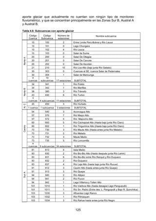 125
aporte glaciar que actualmente no cuentan con ningún tipo de monitoreo
fluviométrico, y que se concentran principalmente en las Zonas Sur B, Austral A
y Austral B.
Tabla 4.6: Subcuencas con aporte glaciar
Código
Cuenca
Código
Subcuenca
Número de
estaciones
Nombre subcuenca
10 100 2 Entre Limite Perú-Bolivia y Río Lauca
10 101 0 Lago Chungara
10 102 4 Río Lauca
10 103 0 Salar de Surire
20 200 0 Salar De Ollagüe
20 201 0 Salar De Carcote
20 202 0 Salar De Ascotán
21 210 10 Río Loa Alto (bajo junta Río Salado)
30 303 0 Cuencas al SE. cuenca Salar de Pedernales
30 304 1 Salar de Maricunga
Norte
A
4
cuencas
10
subcuencas 17 estaciones SUBTOTAL
34 341 1 Río Pulido
34 342 1 Río Manflas
38 380 3 Río Tránsito
43 430 6 Río Turbio
Norte
B
3
cuencas 4 subcuencas 11 estaciones SUBTOTAL
45 450 3 Río Hurtado
N.
C
1 cuenca 1 subcuenca 3 estaciones SUBTOTAL
54 540 3 Aconcagua Alto
57 570 7 Río Maipo Alto
57 572 5 Río Mapocho Alto
60 600 5 Río Cachapoal Alto (Hasta bajo junta Río Claro)
60 602 1 Río Tinguiririca Alto (Hasta bajo junta Río Claro)
73 730 3 Río Maule Alto (Hasta antes junta Río Melado)
73 731 2 Río Melado
73 732 3 Maule Medio
73 735 5 Río Loncomilla
Centro
4
cuencas 9 subcuencas 34 estaciones SUBTOTAL
81 813 4 Itata Medio
83 830 2 Río Bio-Bio Alto (Hasta después junta Río Lamin)
83 831 6 Río Bio-Bio entre Río Ranquil y Río Duqueco
83 832 2 Río Duqueco
83 837 4 Río Laja Alto (hasta bajo junta Río Rucue)
91 912 3 Cautín Alto (hasta antes junta Río Quepe)
91 913 3 Río Quepe
94 940 2 Río Allipen
94 941 2 Río Pucon
94 942 1 Lago Villarica y Tolten Alto
101 1010 1 Río Valdivia Alto (hasta desagüe Lago Panguipulli)
101 1011 1 Río Sn. Pedro (Entre des. L. Panguipulli y Bajo R. Quinchilca)
103 1030 3 Afluentes Lago Ranco
103 1032 1 Río Pilmaiquen
Sur
A
103 1034 3 Río Rahue hasta antes junta Río Negro
 