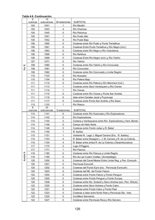 126
Tabla 4.6. Continuación.
6
cuencas
15
subcuencas 38 estaciones SUBTOTAL
104 1041 1 Río Maullín
104 1043 4 Río Chamiza
104 1045 0 Río Petrohue
105 1051 1 Río Puelo Alto
105 1052 0 Río Puelo Bajo
106 1060 0 Costeras entre Río Puelo y Punta Trentelhue
106 1061 0 Costeras Entre Punta Tentelhue y Río Negro (incl.)
106 1063 0 Costeras entre Río Negro y Río Vodudahue
106 1066 0 Río Reñihue
106 1068 0 Costeras Entre Río Negro (incl.) y Río Yelcho
107 1071 0 Río Yelcho
108 1080 0 Costeras entre Río Yelcho y Río Corcovado
108 1081 0 Río Corcovado
108 1082 0 Costeras entre Río Corcovado y Limite Región
110 1103 0 Río Rosselot
110 1104 0 Río Palena Bajo
111 1110 0 Costeras entre Río Palena y Río Marchant (incl.)
111 1113 1 Costeras entre Seno Ventisquero y Río Cisnes
111 1114 1 Río Cisnes
111 1115 0 Costeras entre Río Cisnes y Punta San Andrés
111 1116 0 Islas entre Canales Jacal y Puyuhuapi
111 1117 0 Costeras entre Punta San Andrés y Río Aisen
113 1133 1 Río Riesco
Sur
B
8
cuencas
23
subcuencas 9 estaciones SUBTOTAL
114 1141 0 Costeras entre Río Huemules y Río Exploradores
114 1142 0 Río Exploradores
114 1144 0 Costera y Ventisqueros entre Río Exploradores y Vent. Benito
114 1146 0 Campo de Hielo Norte
114 1148 0 Costeras entre Fiordo Julian y R. Baker
115 1150 1 R. Ibañez
115 1151 1 Vertiente N. Lago J. Miguel Carrera (Exc. R. Ibañez)
115 1153 4 R. Baker entre Desagüe L. J. M. Carrera y R. de La Colonia
115 1154 4 R. Baker entre arriba R. de La Colonia y Desembocadura
117 1170 2 Lago O'Higgins
117 1171 1 Río Pascua
118 1180 0 Costeras entre Río Pascua y Limite Región
119 1190 0 Río de Las Cuatro Vueltas (Archipiélago)
120 1200 0 Costeras del Canal Mesier Entre Limite Reg. y Pen. Exmouth
120 1201 0 Península Exmuoth
120 1202 0 Costeras del Fiordo Eyre (exc. Península Exmouth)
120 1203 0 Costeras del NE. del Fiordo Falcon
120 1204 0 Costeras entre Fiordo Falcon y Fiordo Penguin
120 1205 0 Costeras entre Fiordo Penguin y Fiordo Europa
120 1208 0 Costeras entre fdo. Guilardi y Seno Andrew (exc. Pen. Wilcok)
122 1220 0 Costeras entre Seno Andrew y Fiordo Calvo
122 1221 0 Costeras entre Fiordo Calvo y Fiordo Peel
122 1223 0 Costeras e Islas entre fiordo Peel y Península Sta. Inés
122 1225 0 Cordillera Sarmiento
Austral
A
122 1227 0 Costeras entre Península Roca y Río Serrano
 