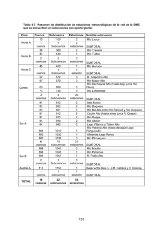 131
Tabla 4.7: Resumen de distribución de estaciones meteorológicas de la red de la DMC
que se encuentran en subcuencas con aporte glaciar.
Zona Cuenca Subcuenca Estaciones Nombre subcuenca
10 100 2 Río Lauca
Norte A 1
cuenca
1
Subcuenca
2
estaciones SUBTOTAL
38 380 2 Río Transito
43 430 1 Río Turbio
Norte B
2
cuencas
2
Subcuencas
3
estaciones SUBTOTAL
45 450 1 Río Hurtado
Norte C 1
cuenca
1
Subcuenca
1
estación SUBTOTAL
57 572 3 R. Mapocho Alto
57 570 3 Río Maipo Alto
60 600 5
Río Cachapoal Alto (Hasta bajo junta Río
Claro)
73 735 9 Río Loncomilla
Centro
3
cuencas
4
Subcuencas
20
estaciones SUBTOTAL
81 813 2 Itata Medio
83 832 2 Río Duqueco
83 831 1 Río Bio-Bio entre Río Ranquil y Río Duqueco
91 912 5 Cautin Alto (hasta antes junta R. Quepe)
91 913 2 Río Quepe
94 940 2 Río Allipen
94 942 2 Lago Villarica y Tolten Alto
101 1010 1
Río Valdivia Alto (hasta desagüe Lago
Panguipulli)
103 1030 1 Afluentes Lago Ranco
103 1032 3 Río Pilmaiquen
Sur A
6
cuencas
10
subcuencas
21
estaciones SUBTOTAL
104 1041 3 Río Maullin
104 1045 1 Río Petrohue
105 1051 1 R. Puelo Alto
Sur B
2
cuencas
3
Subcuencas
5
estaciones SUBTOTAL
Austral A 115 1153 1 Baker entre Des. L. J.M. Carrera y R. Colonia
1
cuenca
1
subcuenca
1
estación SUBTOTAL
TOTAL
16
cuencas
22
subcuencas
53
estaciones
 
