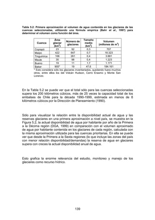 139
Tabla 5.2: Primera aproximación al volumen de agua contenida en los glaciares de las
cuencas seleccionadas, utilizando una fórmula empírica (Bahr et al., 1997) para
determinar el volumen como función del área.
Cuenca
Área
glaciar
(km
2
)
Número de
glaciares
Tamaño
medio
(km
2
)
Volumen
(millones de m
3
)
Copiapó 23 92 0,3 707
Maipo 422 647 0,7 18.323
Tinguiririca 106 261 0,4 3.881
Maule 35 98 0,4 1.223
Bueno 19 11 1,7 1.171
Baker 905* 19 47,6 184.161
* Esto considera sólo los glaciares inventariados, quedando fuera muchos
otros, entre ellos los del Volcán Hudson, Cerro Erasmo y Monte San
Lorenzo.
En la Tabla 5.2 se puede ver que el total sólo para las cuencas seleccionadas
supera los 200 kilómetros cúbicos, más de 25 veces la capacidad total de los
embalses de Chile para la década 1990-1999, estimada en menos de 8
kilómetros cúbicos por la Dirección de Planeamiento (1990).
Sólo para visualizar la relación entre la disponibilidad actual de agua y las
reservas glaciares en una primera aproximación a nivel país, se muestra en la
Figura 5.2, la actual disponibilidad de agua por habitante por año de la Primera
a la Décima región (DGA, 1999) en comparación con el volumen aproximado
de agua por habitante contenida en los glaciares de cada región, calculada con
la misma aproximación utilizada para las cuencas prioritarias. En ella se puede
ver que desde la Primera a la Sexta regiones (lo que incluye las zonas del país
con menor relación disponibilidad/demandas) la reserva de agua en glaciares
supera con creces la actual disponibilidad anual de agua.
Esto grafica la enorme relevancia del estudio, monitoreo y manejo de los
glaciares como recurso hídrico.
 