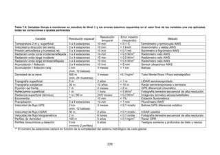 226
Tabla 7.6: Variables físicas a monitorear en estudios de Nivel 1 y los errores máximos requeridos en el valor final de las variables una vez aplicadas
todas las correcciones o ajustes pertinentes.
Variable Resolución espacial
Resolución
temporal
Error máximo
(requerido)
Método
Temperatura 2 m y superficial 3 a 4 estaciones 10 min < 0,1 °
C Termómetro y termocupla AWS
Velocidad y dirección del viento 3 a 4 estaciones 10 min < 1 km/h Anemómetro y veleta AWS
Presión atmosférica y humedad rel. 3 a 4 estaciones 10 min < 0,1 mb Barómetro e higrómetro AWS
Radiación onda corta incidente/reflejada 3 a 4 estaciones 10 min < 0,5 W/m2
Radiómetro neto AWS
Radiación onda larga incidente 3 a 4 estaciones 10 min < 0,5 W/m2
Radiómetro neto AWS
Radiación onda larga emitida/reflejada 3 a 4 estaciones 10 min < 0,5 W/m2
Radiómetro neto AWS
Acumulación / Ablación 3 a 4 estaciones 10 min < 5 mm Sensor ultrasónico AWS
Acumulación / Ablación neta 2 km
(mín. 12 balizas)
3 meses < 1 cm Balizas
Densidad de la nieve 500 m
(mín. 24 muestras)
3 meses <0,1 kg/m3
Tubo Monte Rosa / Pozo estratigráfico
Topografía superficial 5 m 2 años < 1 m LIDAR aerotransportado
Topografía subglaciar 30 m 10 años < 10 m Radar aerotransportado o terrestre
Posición del frente 1 m 4 meses < 2 m GPS diferencial cinemático
Reflectancia superficial 1 m 1 hora < 5 W/m2
Fotografía terrestre secuencial de alta resolución
Radiancia superficial (térmica) 1 m / 90 m 24/6 meses < 0,2 W/m2
Imágenes termales aéreas/satelitales
Escorrentía ** 10 min < 1% Estación fluviométrica
Precipitación 3 a 4 estaciones 10 min < 1 mm Pluviómetro AWS
Velocidad de flujo GPS 2 km
(mín. 12 balizas)
3 meses < 0,1 m/año Balizas GPS diferencial estático
Velocidad de flujo InSAR 30 m 2 años < 0,1 m/año InSAR satelital
Velocidad de flujo fotogramétrica 2 m 6 horas < 0,1 m/día Fotografía terrestre secuencial de alta resolución
Perfiles de densidad 100 m 5 años < 0,1 kg/m3
Radar GPR
Perfiles bioquímicos y datación 5 km
(mínimo 2 perfiles)
5 años - Testigos someros y profundos de hielo y neviza
** El número de estaciones variará en función de la complejidad del sistema hidrológico de cada glaciar.
 