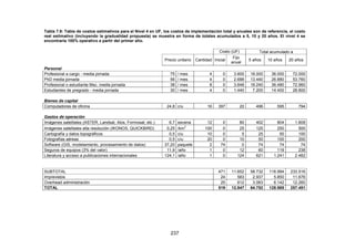 237
Tabla 7.9: Tabla de costos estimativos para el Nivel 4 en UF, los costos de implementación total y anuales son de referencia, el costo
real estimativo (incluyendo la gradualidad propuesta) se muestra en forma de totales acumulados a 5, 10 y 20 años. El nivel 4 se
encontraría 100% operativo a partir del primer año.
Costo (UF) Total acumulado a
Precio unitario Cantidad Inicial
Fijo
anual
5 años 10 años 20 años
Personal
Profesional a cargo - media jornada 75 / mes 4 0 3.600 18.000 36.000 72.000
PhD media jornada 56 / mes 4 0 2.688 13.440 26.880 53.760
Profesional o estudiante Msc. media jornada 38 / mes 8 0 3.648 18.240 36.480 72.960
Estudiantes de pregrado - media jornada 30 / mes 4 0 1.440 7.200 14.400 28.800
Bienes de capital
Computadores de oficina 24,8 c/u 16 397 20 496 595 794
Gastos de operación
Imágenes satelitales (ASTER, Landsat, Alos, Formosat, etc.) 6,7 escena 12 0 80 402 804 1.608
Imágenes satelitales alta resolución (IKONOS, QUICKBIRD) 0,25 /km
2
100 0 25 125 250 500
Cartografía y datos topográficos 0,5 c/u 10 0 5 25 50 100
Fotografías aéreas 0,5 c/u 20 0 10 50 100 200
Software (GIS, modelamiento, procesamiento de datos) 37,20 paquete 2 74 0 74 74 74
Seguros de equipos (3% del valor) 11,9 /año 1 0 12 60 119 238
Literatura y acceso a publicaciones internacionales 124,1 /año 1 0 124 621 1.241 2.482
SUBTOTAL 471 11.652 58.732 116.994 233.516
Imprevistos 24 583 2.937 5.850 11.676
Overhead administración 25 612 3.083 6.142 12.260
TOTAL 519 12.847 64.752 128.985 257.451
 