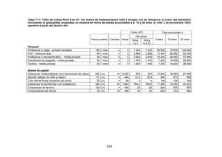 244
Tabla 7.11: Tabla de costos Nivel 2 en UF, los costos de implementación total y anuales son de referencia, el costo real estimativo
(incluyendo la gradualidad propuesta) se muestra en forma de totales acumulados a 5, 10 y 20 años. El nivel 2 se encontraría 100%
operativo a partir del décimo año.
Costo (UF) Total acumulado a
Fijo anual
Precio unitario Cantidad Inicial Años
1 a 5
Años
6 a 20
5 años 10 años 20 años
Personal
Profesional a cargo - jornada completa 150 / mes 4 0 7.200 7.200 36.000 72.000 144.000
PhD - media jornada 56 / mes 4 0 2.688 2.688 13.440 26.880 53.760
Profesional o estudiante MSc, - media jornada 38 / mes 8 0 3.648 3.648 18.240 36.480 72.960
Estudiantes de pregrado - media jornada 30 / mes 4 0 1.440 1.440 7.200 14.400 28.800
Técnico - media jornada 30 / mes 4 0 1.440 1.440 7.200 14.400 28.800
Bienes de capital
Estaciones meteorológicas (con transmisión de datos) 645 c/u 14 9.030 903 903 13.545 18.060 27.090
Heucke (taladro de hielo a vapor) 112 c/u 4 448 22,4 22,4 560 672 896
Tubo Monte Rosa (muestreo de nieve) 20 c/u 4 80 4 4 100 120 160
Estaciones fluviométricas (con instalación) 546 c/u 14 7.644 764,4 764,4 11.466 15.288 22.932
Computador de terreno 100 c/u 4 400 20 20 500 600 800
Computadores de oficina 30 c/u 16 480 24 24 600 720 960
 