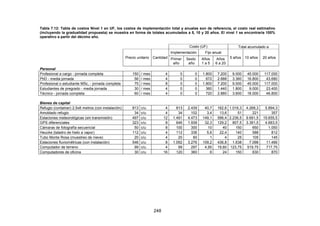 248
Tabla 7.12: Tabla de costos Nivel 1 en UF, los costos de implementación total y anuales son de referencia, el costo real estimativo
(incluyendo la gradualidad propuesta) se muestra en forma de totales acumulados a 5, 10 y 20 años. El nivel 1 se encontraría 100%
operativo a partir del décimo año.
Costo (UF) Total acumulado a
Implementación Fijo anual
Precio unitario Cantidad Primer
año
Sexto
año
Años
1 a 5
Años
6 a 20
5 años 10 años 20 años
Personal
Profesional a cargo - jornada completa 150 / mes 4 0 0 1.800 7.200 9.000 45.000 117.000
PhD - media jornada 56 / mes 4 0 0 672 2.688 3.360 16.800 43.680
Profesional o estudiante MSc, - jornada completa 75 / mes 8 0 0 1.800 7.200 9.000 45.000 117.000
Estudiantes de pregrado - media jornada 30 / mes 4 0 0 360 1.440 1.800 9.000 23.400
Técnico - jornada completa 60 / mes 4 0 0 720 2.880 3.600 18.000 46.800
Bienes de capital
Refugio (container) 2,5x6 metros (con instalación) 813 c/u 4 813 2.439 40,7 162,6 1.016,3 4.268,3 5.894,3
Amoblado refugio 34 c/u 4 34 102 3,4 13,6 51 221 357
Estaciones meteorológicas (sin transmisión) 497 c/u 12 1.491 4.473 149,1 596,4 2.236,5 9.691,5 15.655,5
GPS diferenciales 323 c/u 8 646 1.938 32,3 129,2 807,5 3.391,5 4.683,5
Cámaras de fotografía secuencial 50 c/u 8 100 300 10 40 150 650 1.050
Heucke (taladro de hielo a vapor) 112 c/u 4 112 336 5,6 22,4 140 588 812
Tubo Monte Rosa (muestreo de nieve) 20 c/u 4 20 60 1 4 25 105 145
Estaciones fluviométricas (con instalación) 546 c/u 8 1.092 3.276 109,2 436,8 1.638 7.098 11.466
Computador de terreno 99 c/u 4 99 297 4,95 19,80 123,75 519,75 717,75
Computadores de oficina 30 c/u 16 120 360 6 24 150 630 870
 