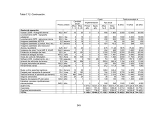 249
Tabla 7.12. Continuación.
Costo Total acumulado a
Cantidad
anual
Implementación Fijo anual
Precio unitario
Años
1 - 5
Años
6 - 20
Primer
año
Sexto
año
Años
1 a 5
Años
6 a 20
5 años 10 años 20 años
Gastos de operación
Vuelos LIDAR + Fotografía termal 60,0 /km
2
10 30 0 0 600 1.800 3.000 12.000 30.000
Levantamiento GPR - topografía
subglaciar 50,0 / día 6 18 0 0 300 900 1.500 6.000 15.000
Levantamiento GPR - estructura interna 50,0 / día 4 12 0 0 200 600 1.000 4.000 10.000
Imágenes satelitales ASTER 2,0 escena 6 18 0 0 12 36 60 240 600
Imágenes satelitales (Landsat, Alos, etc.) 6,7 escena 2 6 0 0 13,4 40,2 67 268 670
Imágenes satelitales alta resolucion
(Ikonos, QuickBird) 0,25 /km
2
15 45 0 0 3,75 11,25 18,75 75,00 187,5
Imágenes de radar Terra-SAR X, ASAR 244,0 escena 1 2 0 0 244 488 1.220 3.660 8.540
Extracción de testigos de hielo 25,0 /m 50 150 0 0 1.250 3.750 6.250 25.000 62.500
Análisis de testigos de hielo 497,0 /año 1 3 0 0 497 1.491 2.485 9.940 24.850
Horas de vuelo de Helicóptero 15,0 /hora 48 108 0 0 720 1.620 3.600 11.700 27.900
Software (GIS, modelamiento, etc.) 150 paquete 1 3 150 450 7,5 30 187,5 787,5 1.087,5
Arriendo de vehículos de terreno 2,3 /día 96 288 0 0 220,8 662,4 1.104 4.416 11.040
Equipos personales de terreno 100,0 /año 1 3 0 0 100 300 500 2.000 5.000
Herramientas varias 37,2 paquete 1 3 0 0 37,2 111,6 186 744 1.860
Mulas y otros soportes logísticos 12,4 /terreno 12 36 0 0 148,8 446,4 744 2.976 7.440
Pasajes para transporte de personal 12,4 /mes 60 180 0 0 744 2.232 3.720 14.880 37.200
Viaticos terrenos (4 personas por terreno) 1,4 /día 480 1.440 0 0 672 2.016 3.360 13.440 33.600
Seguros personales 1,5 /año 24 24 0 0 36 36 180 360 720
Seguros de equipos (3% del valor) 140,0 /año 1 1 0 0 140 140 700 1.400 2.800
Literatura y acceso a publicaciones
internacionales 248,0 /año 1 1 0 0 248 248 1.240 2.480 4.960
SUBTOTAL 4.677,0 14.031,0 11.908,7 39.815,7 64.220,3 277.329,5 675.486,0
Impevistos 233,9 701,6 595,4 1.990,8 3.211,0 13.866,5 33.774,3
Overhead administración 245,5 736,6 625,2 2.090,3 3.371,6 14.559,8 35.463,0
TOTAL 5.156,4 15.469,2 13.129,3 43.896,8 70.802,8 305.755,8 744.723,3
 